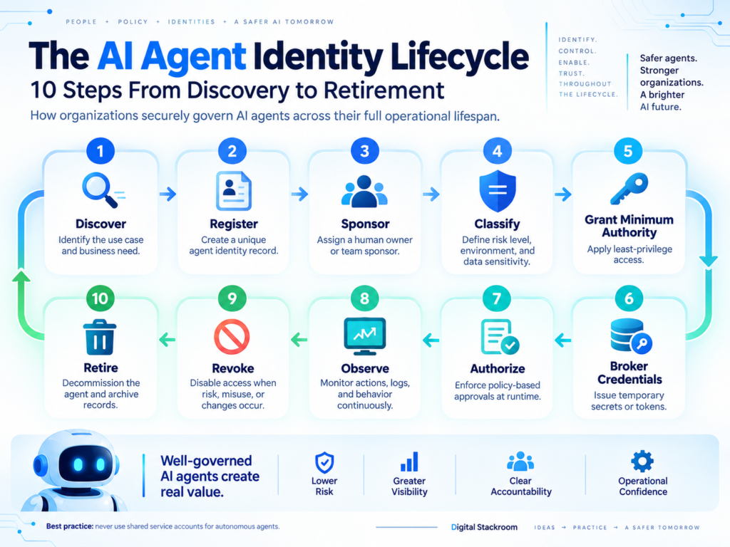 AI agent identity lifecycle showing ten stages from discovery and registration through sponsorship, classification, least-privilege access, credential brokering, authorization, monitoring, revocation, and retirement.