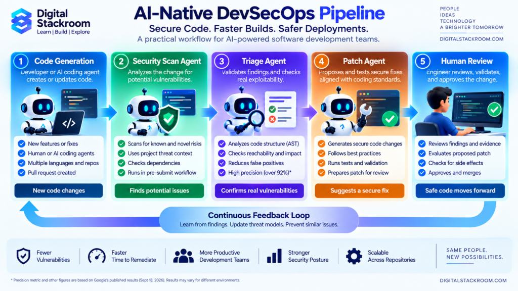 AI-native DevSecOps pipeline showing code generation, AI security scanning, vulnerability triage, patch generation, and human review with a continuous feedback loop.