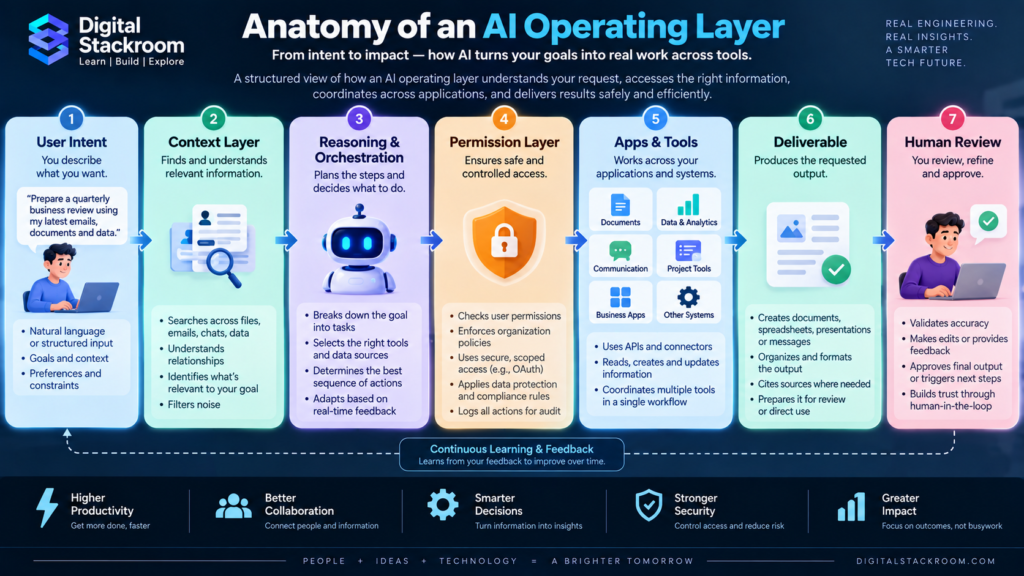 Anatomy of an AI operating layer showing user intent, context gathering, AI reasoning and orchestration, permissions, applications and tools, deliverable creation, and human review.