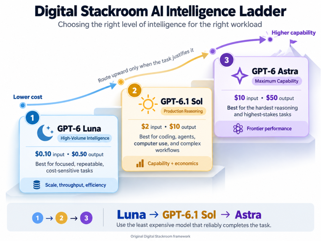 Digital Stackroom AI Intelligence Ladder showing GPT-6 Luna, GPT-6.1 Sol, and GPT-6 Astra progressing from lower-cost high-volume intelligence to maximum capability.