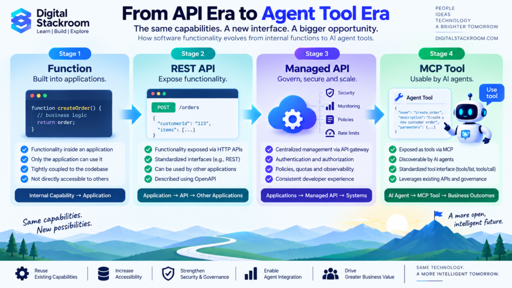Evolution from application functions to REST APIs, managed APIs, and MCP tools that can be used by AI agents.