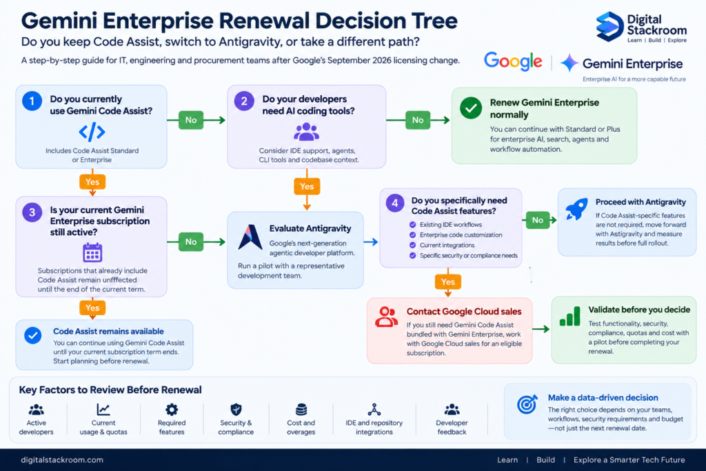 Gemini Enterprise renewal decision tree showing when to keep Code Assist, evaluate Antigravity, or contact Google Cloud sales.
