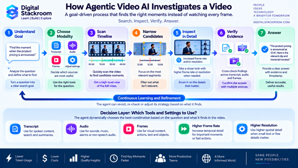 Agentic video AI workflow showing how the system understands a goal, chooses transcript, audio or frames, scans the timeline, narrows candidates, inspects details, verifies evidence and answers.