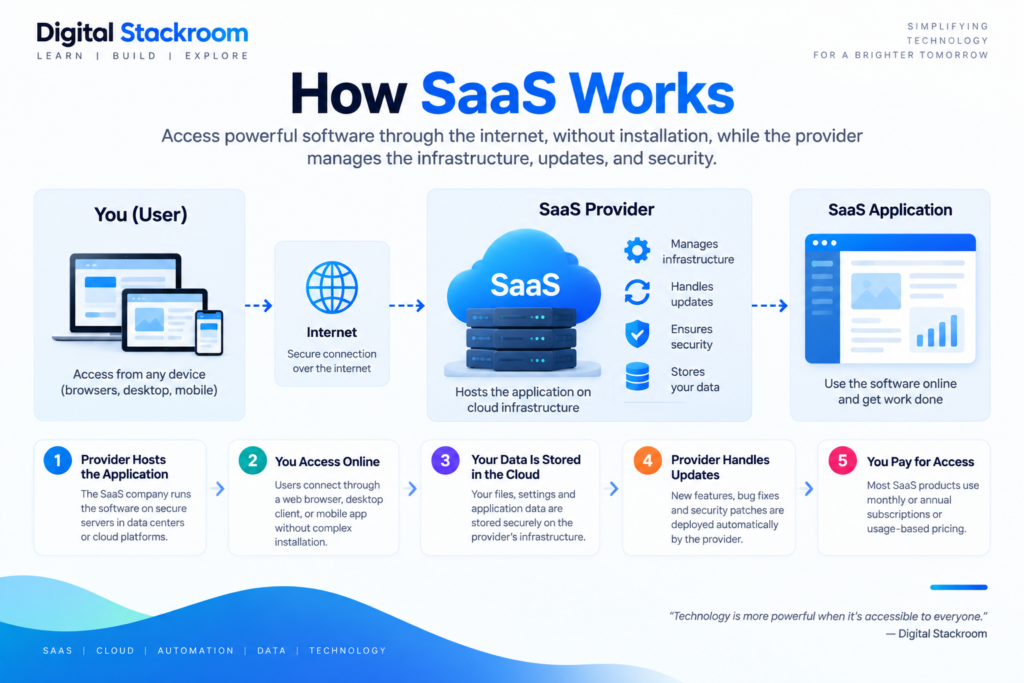 What is SaaS and how Software as a Service works through cloud infrastructure.