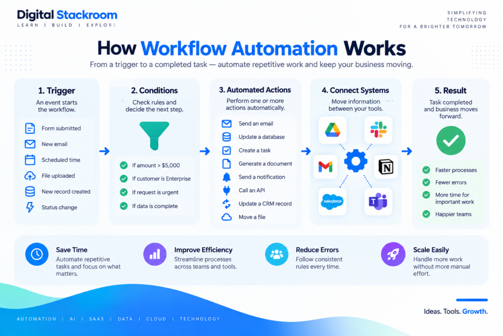 What is workflow automation and how triggers, conditions, actions, connected systems, and results work together.