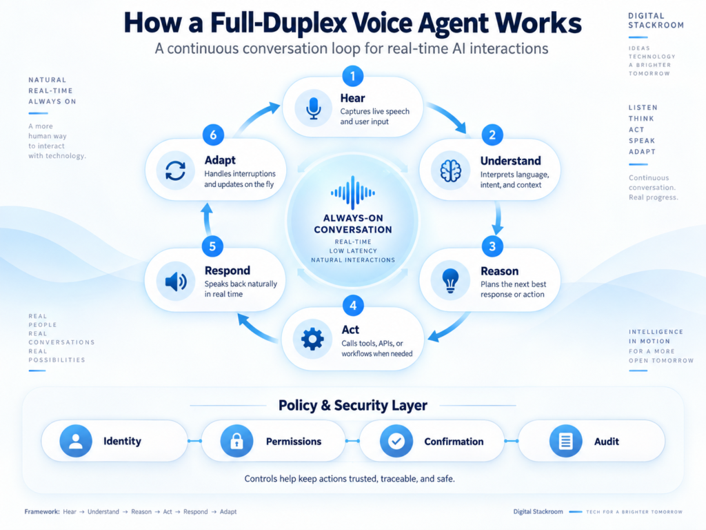 Full-duplex voice AI workflow showing Hear, Understand, Reason, Act, Respond, and Adapt in a continuous conversation loop with identity, permissions, confirmation, and audit controls.
