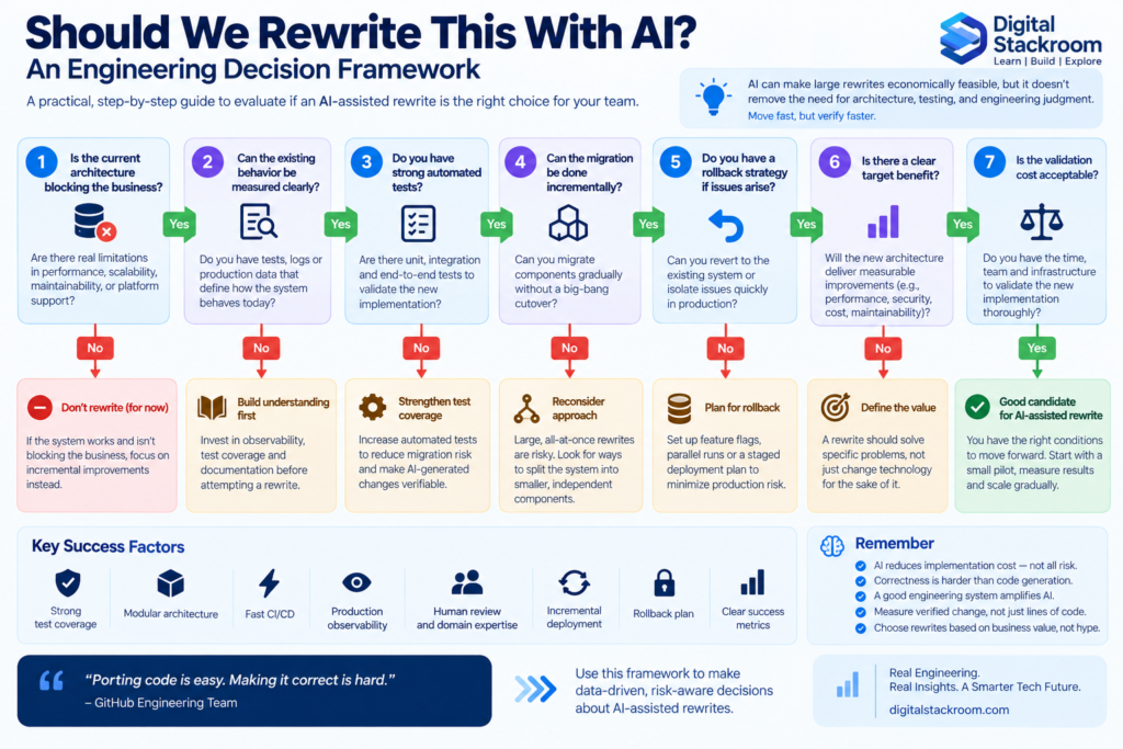 AI-assisted software rewrite decision framework covering architecture limits, measurable behavior, test coverage, incremental migration, rollback, business value, and validation cost.