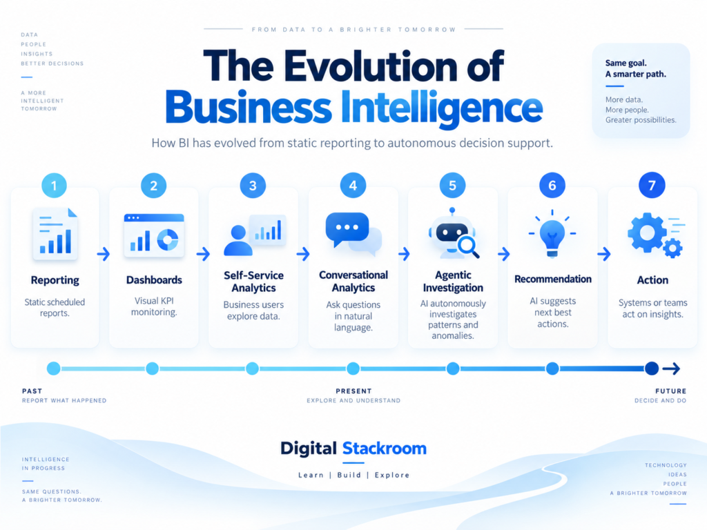 Evolution of business intelligence from reporting and dashboards to self-service analytics, conversational analytics, agentic investigation, recommendations, and action.
