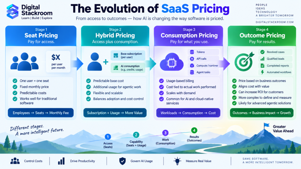Evolution of SaaS pricing from per-seat subscriptions to hybrid pricing, consumption-based billing, and outcome-based pricing for AI software.