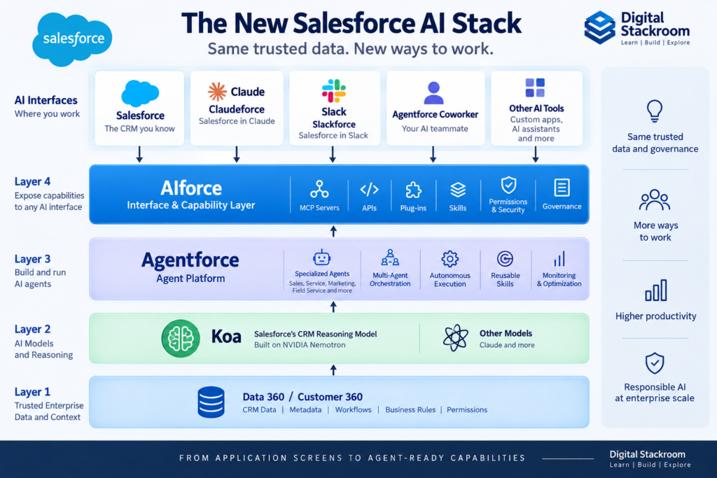 Salesforce AI architecture showing Data 360, Koa, Agentforce, AIforce, Claudeforce, Slackforce, Coworker, and other AI interfaces.