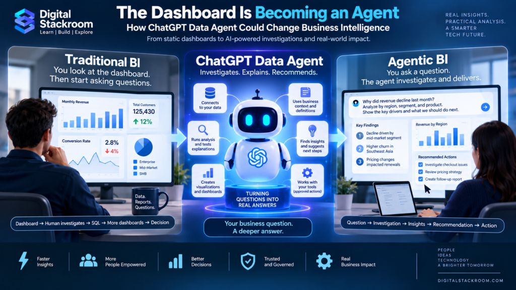 ChatGPT Data Agent showing the evolution from traditional business intelligence dashboards to agentic BI that investigates data, explains insights, and recommends actions.