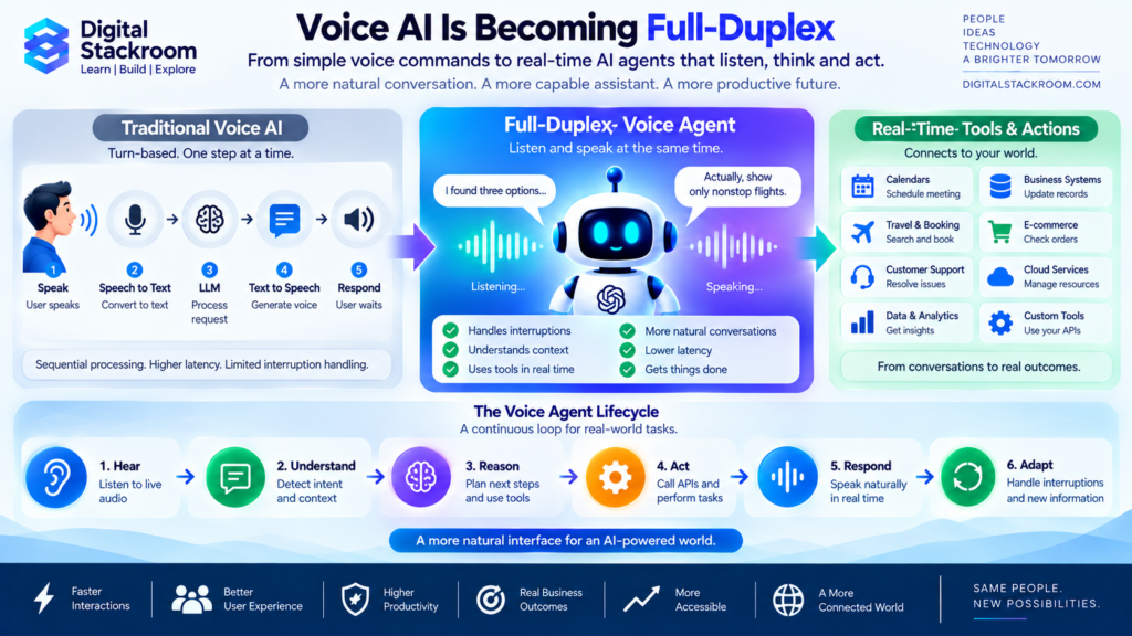Full-duplex voice AI showing the shift from traditional turn-based voice assistants to real-time AI agents that can listen, speak, reason, use tools, and adapt during conversation.