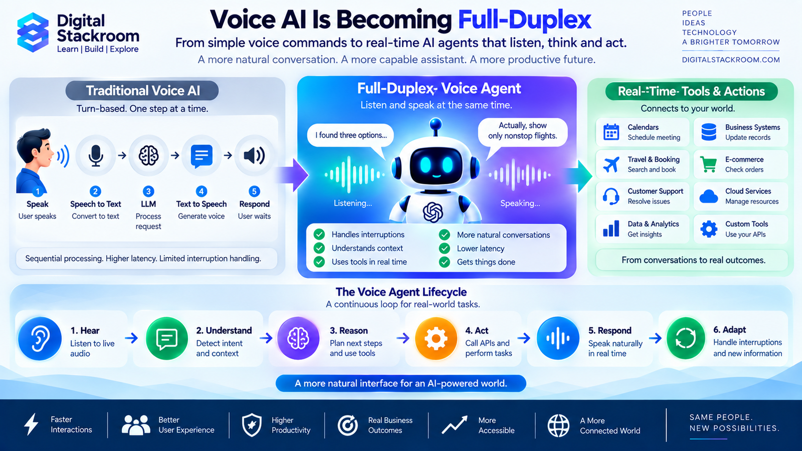 Voice AI Is Becoming Full-Duplex: Why the Next AI Interface May Listen, Think, and Act at the Same Time