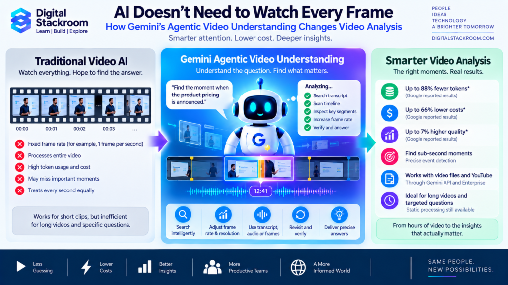 Gemini agentic video understanding showing how AI can search a video timeline, inspect relevant moments, adjust frame rate, use transcripts or audio, and avoid processing every frame.