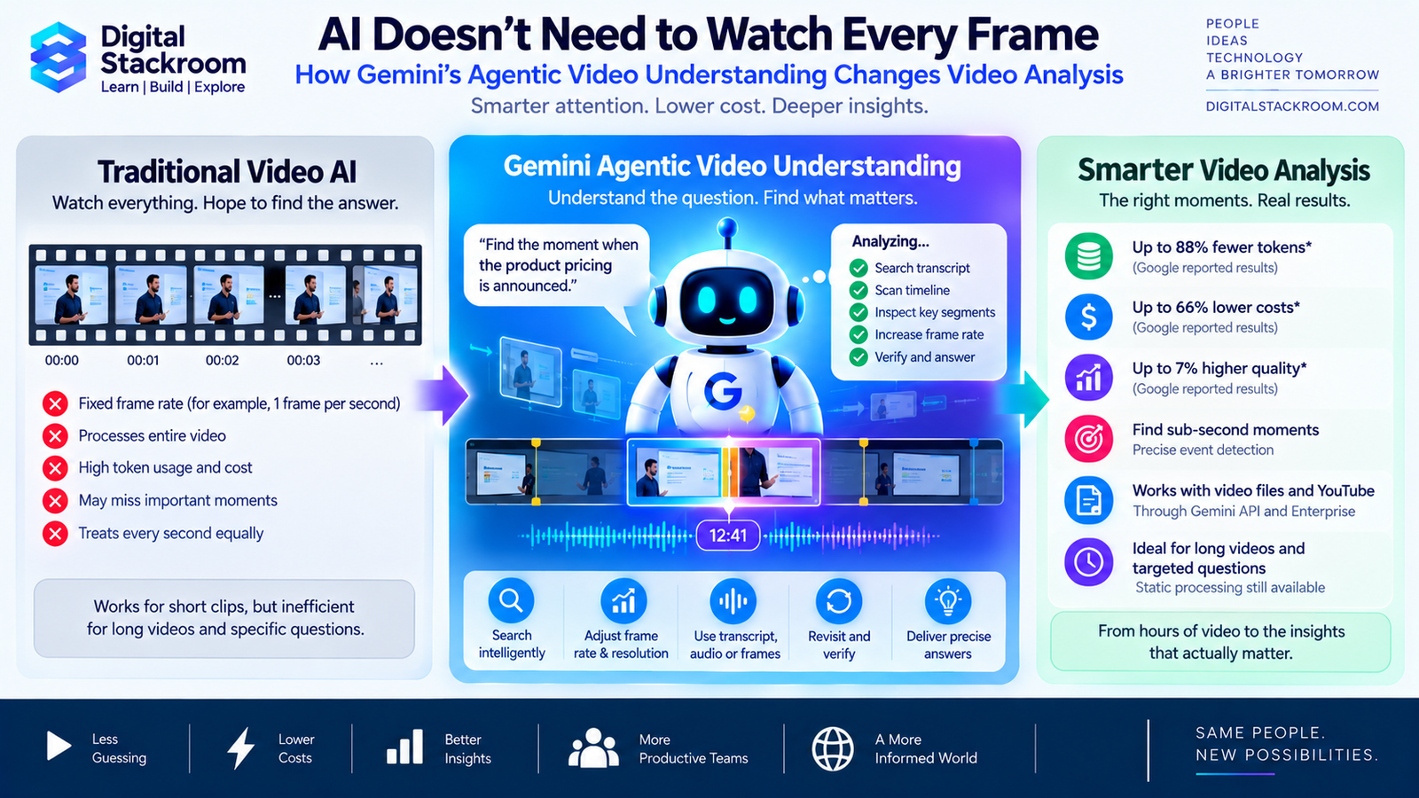 AI Doesn’t Need to Watch Every Frame: How Gemini’s Agentic Video Understanding Changes Video Analysis