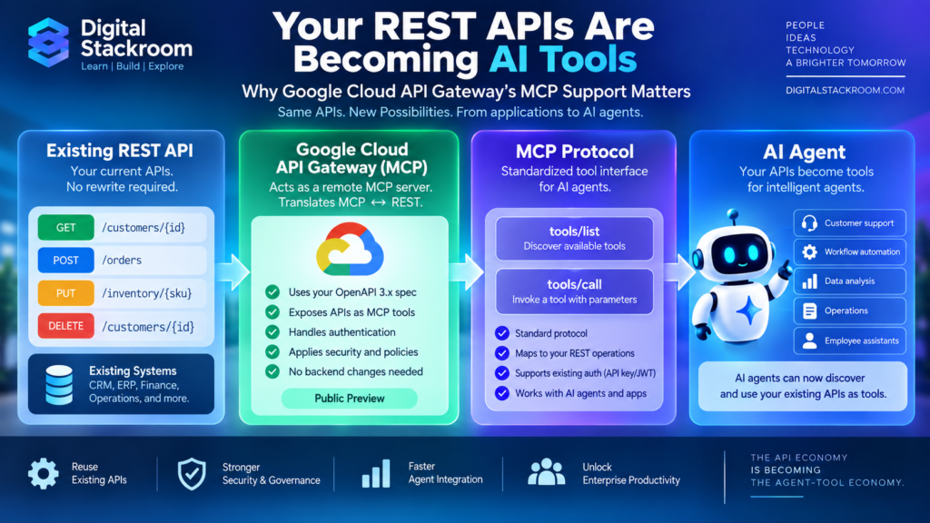 Google Cloud API Gateway MCP architecture showing existing REST APIs exposed as AI agent tools through MCP without rewriting backend services.