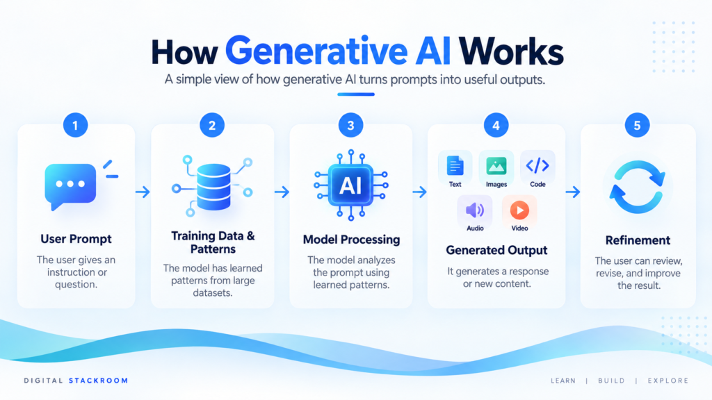 What is Generative AI and how it works