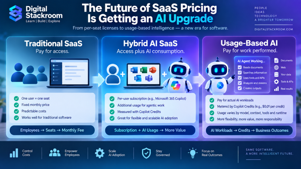 Microsoft 365 Copilot usage-based billing showing the shift from traditional per-seat SaaS pricing to hybrid AI subscriptions and usage-based AI workloads.