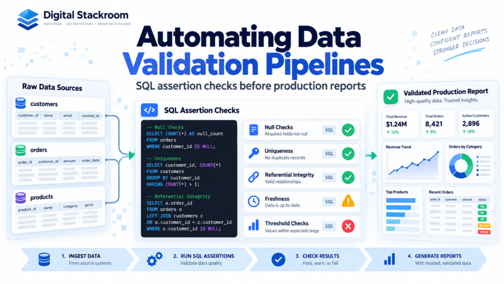 Digital Stackroom data validation pipeline infographic showing raw data sources, SQL assertion checks for nulls, uniqueness, referential integrity, freshness, thresholds, and a validated production report.