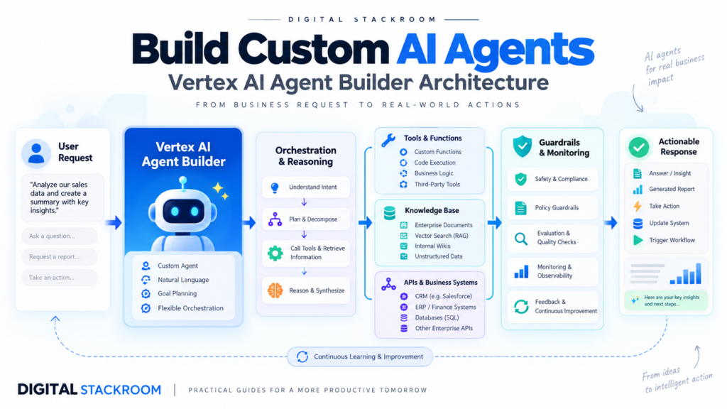 Digital Stackroom infographic showing a custom AI agent architecture with Vertex AI Agent Builder, orchestration, tools, knowledge retrieval, APIs, guardrails, monitoring, and actionable outputs.