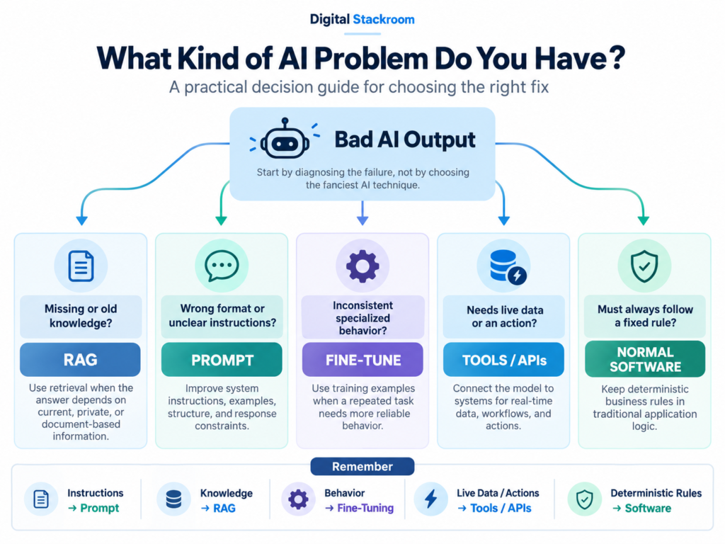 AI decision tree showing when to use RAG, prompt engineering, fine-tuning, tools or APIs, or normal software based on the type of AI failure.