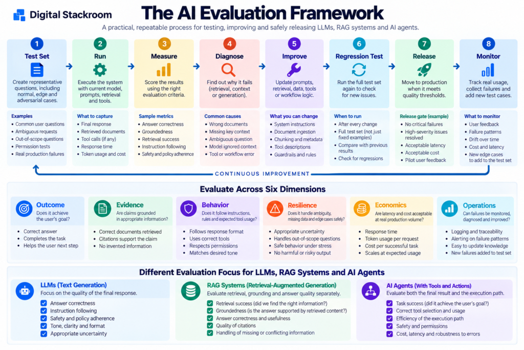 AI evaluation framework showing an eight-step loop from test set and measurement through diagnosis, improvement, regression testing, release, and monitoring, with evaluation dimensions for LLMs, RAG systems, and AI agents.