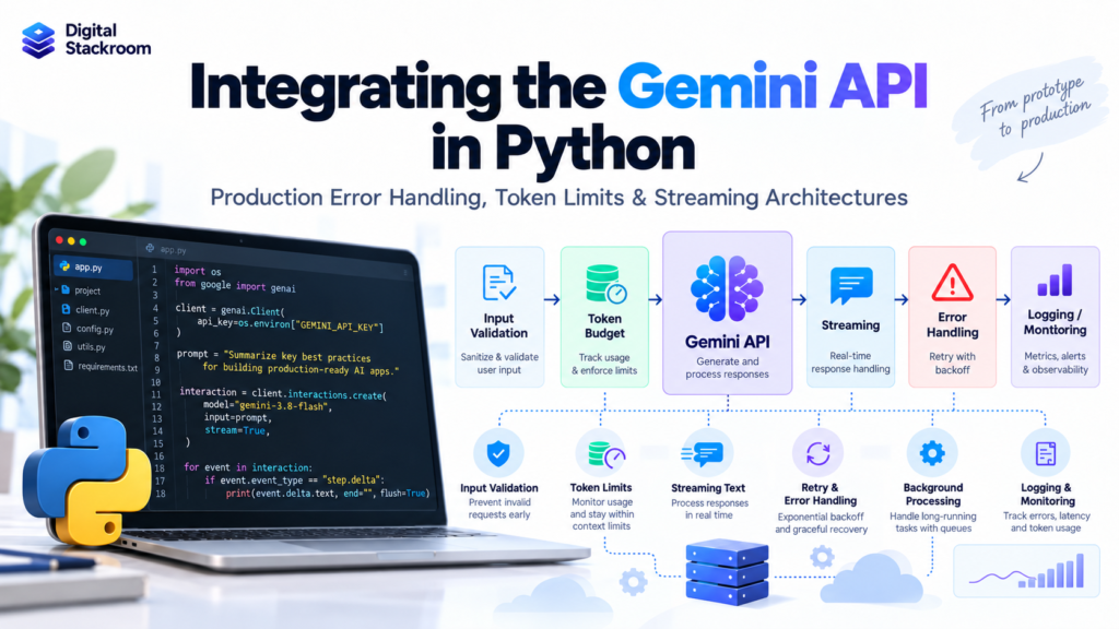 Digital Stackroom infographic showing a production Gemini API integration in Python with input validation, token budgeting, streaming responses, error handling, retries, background processing, logging, and monitoring.