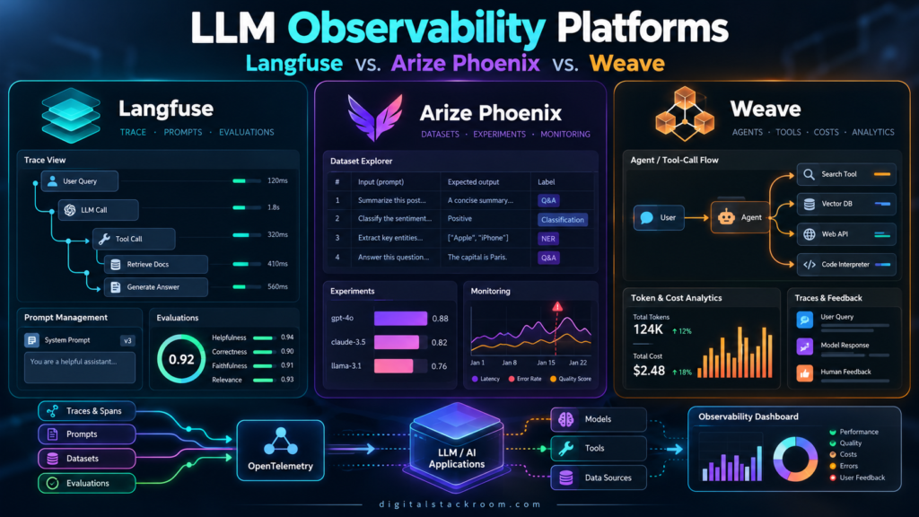 Langfuse vs Arize Phoenix vs Weave comparison showing LLM tracing, prompt management, evaluations, datasets, experiments, token costs, and agent observability.