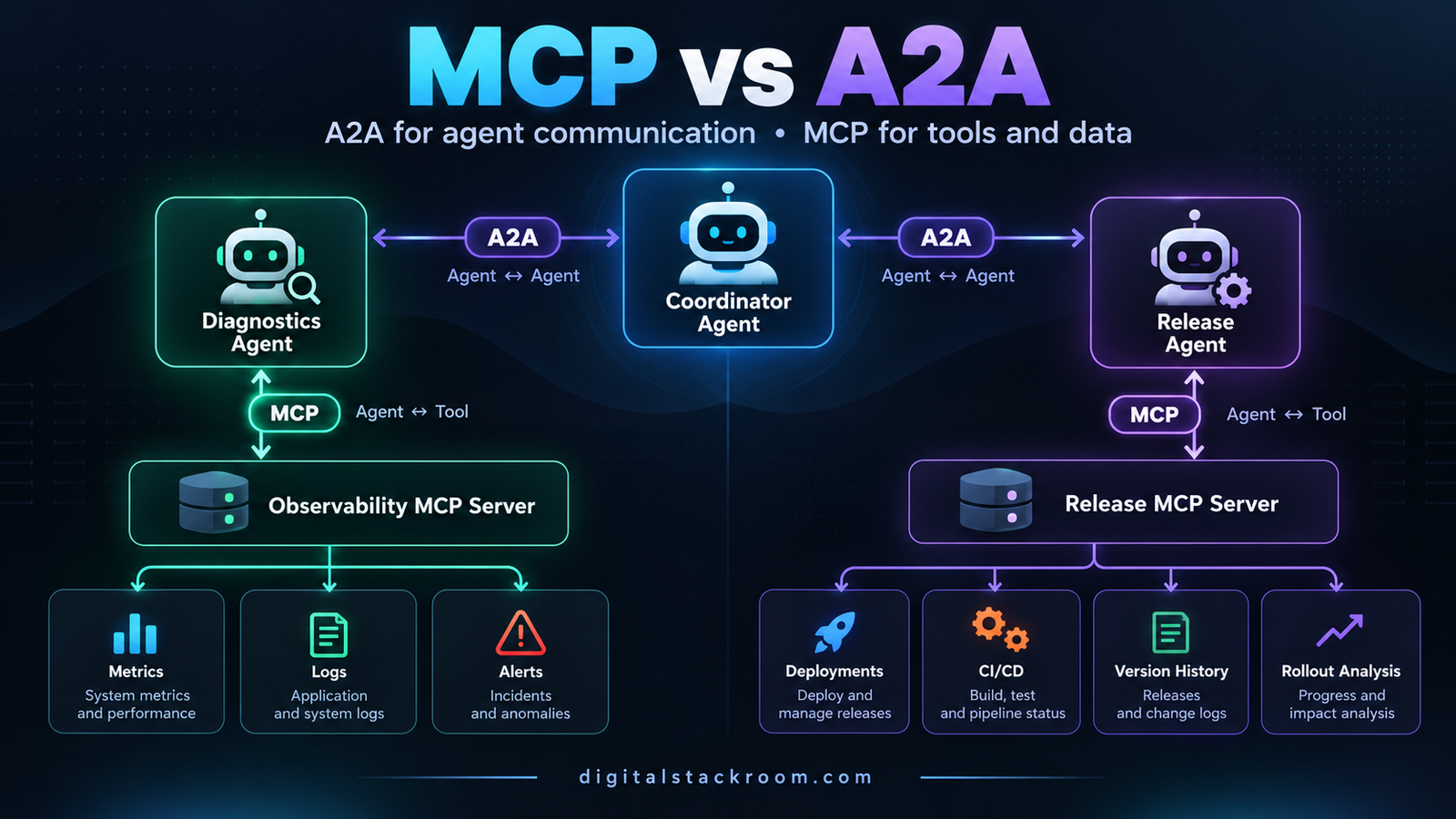 MCP vs. A2A in Practice: Build a Multi-Agent System Where MCP Handles Tools and A2A Handles Agent Communication