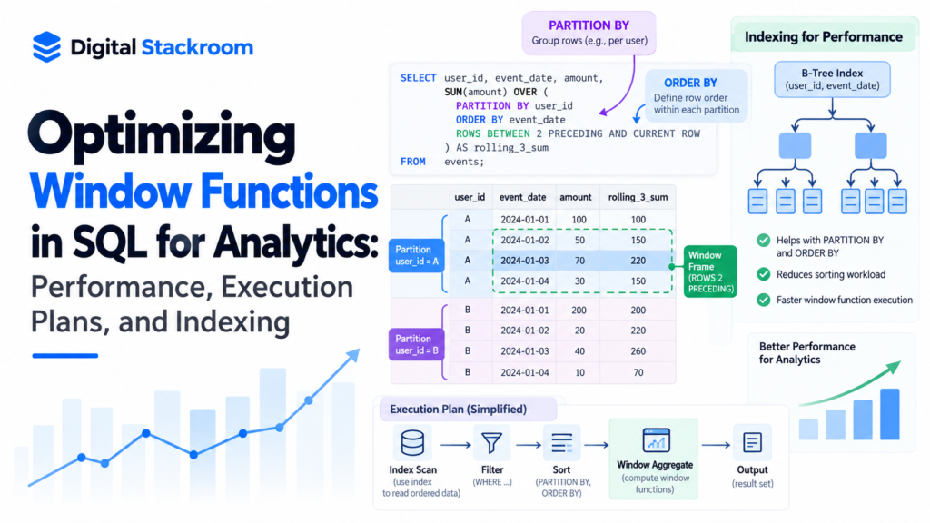 SQL window functions optimization infographic showing PARTITION BY, ORDER BY, window frames, B-tree indexing, execution plans, and performance improvements for analytical queries.
