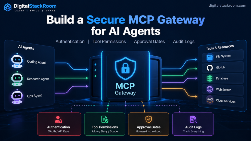 Secure MCP gateway for AI agents showing authentication, tool permissions, approval gates, audit logs, and controlled access to files, GitHub, databases, web search, and cloud services.