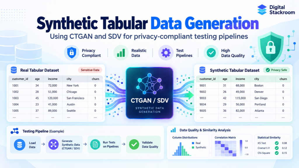 Digital Stackroom infographic showing CTGAN and SDV generating privacy-safe synthetic tabular data from sensitive datasets for testing pipelines, with data-quality and similarity checks.