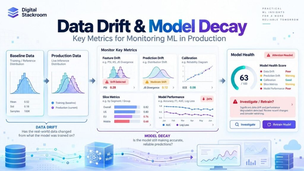 Digital Stackroom infographic showing baseline data, production data, feature drift, prediction drift, calibration, slice metrics, and model health monitoring for machine learning in production.